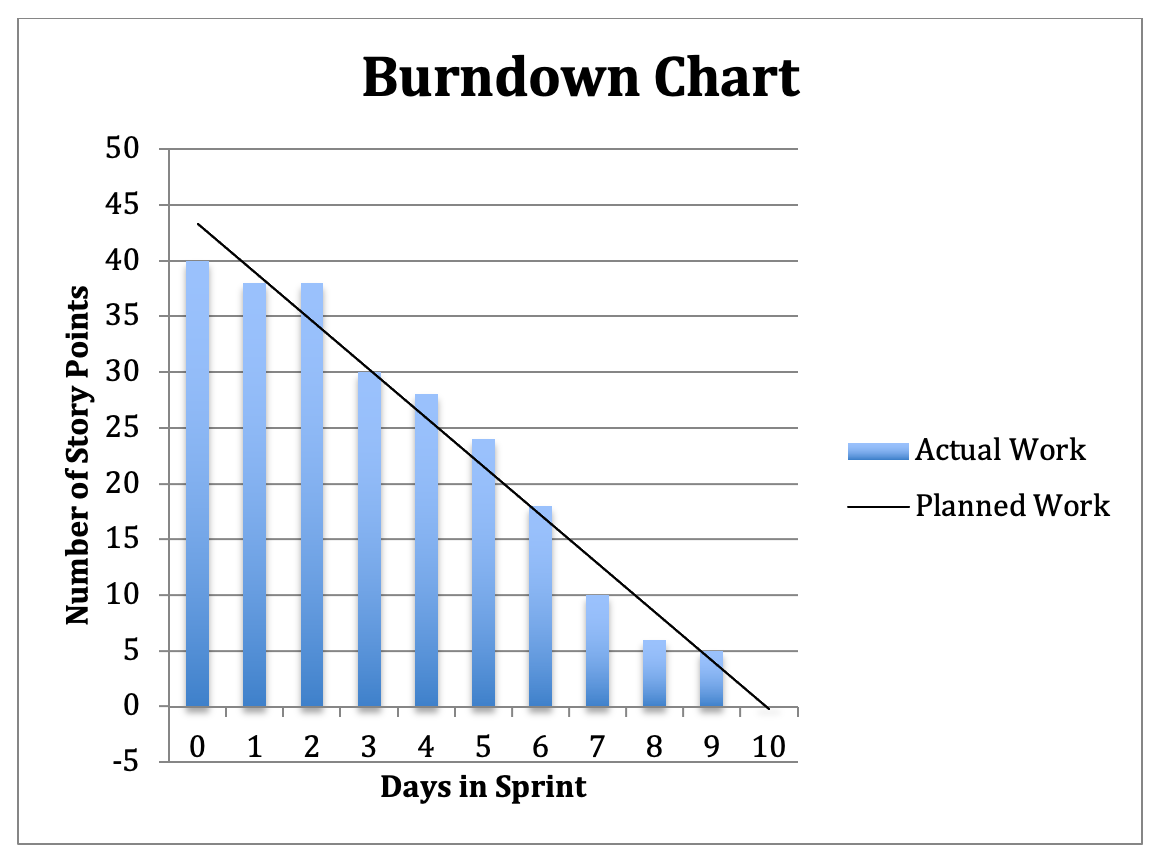 Burndown