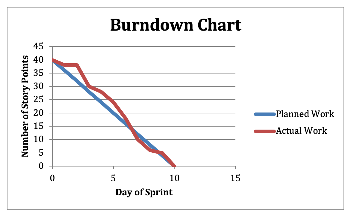 Burndown