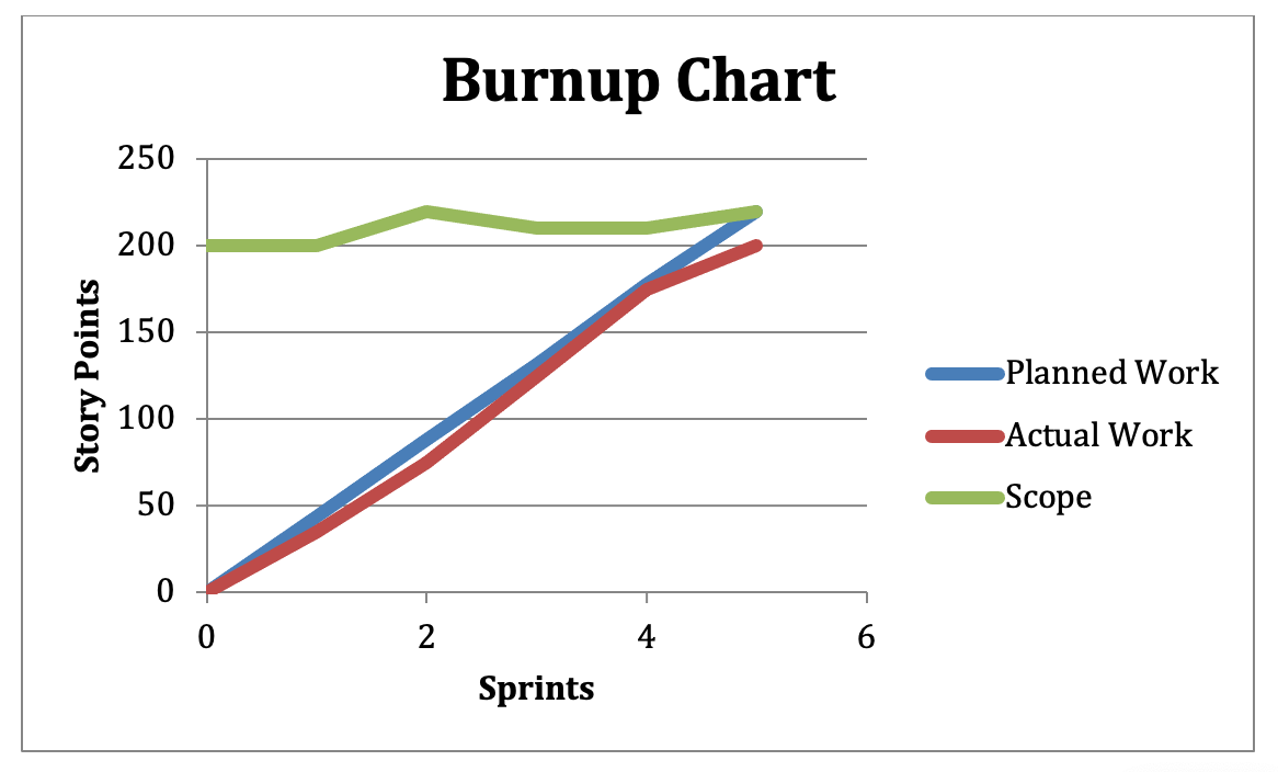 Burndown