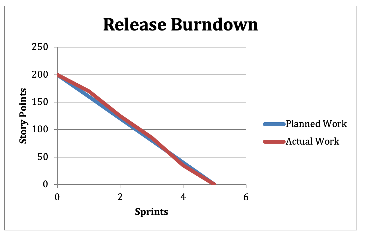 Release Burndown