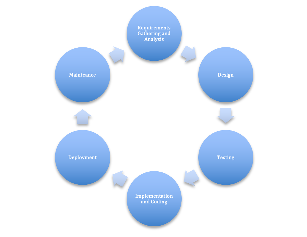 Software Development Lifecycle